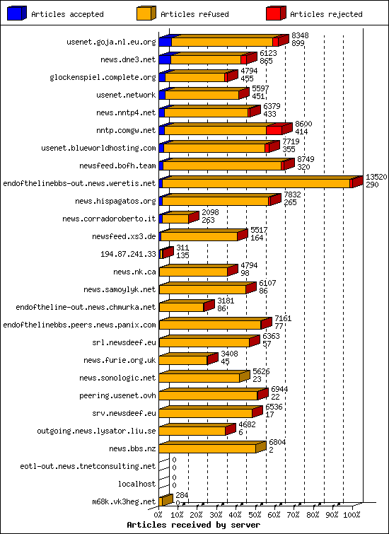 Articles received by server
