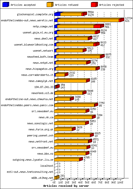 Articles received by server