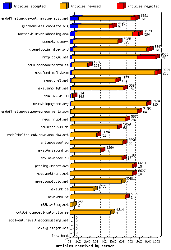 Articles received by server
