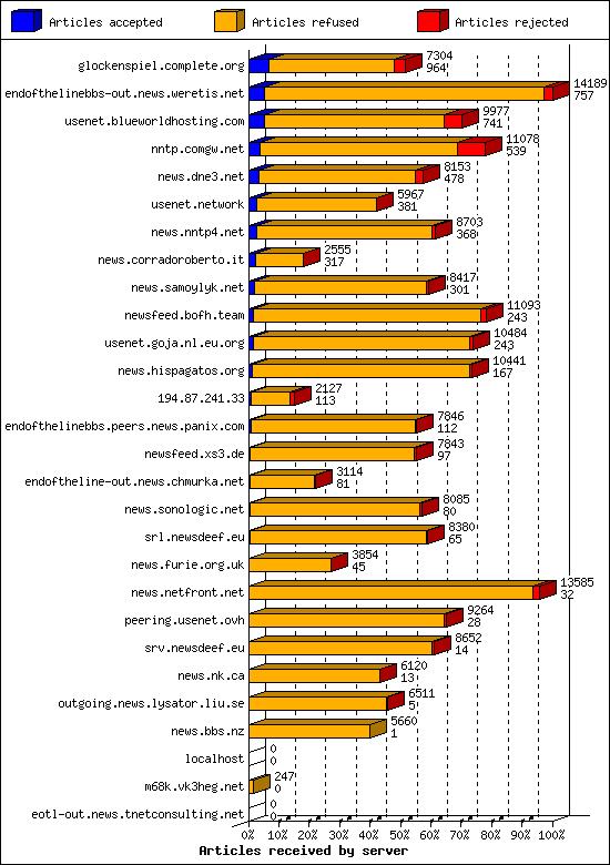 Articles received by server
