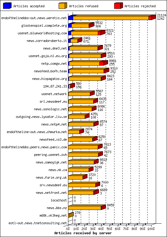 Articles received by server