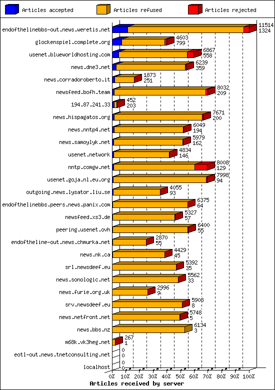 Articles received by server