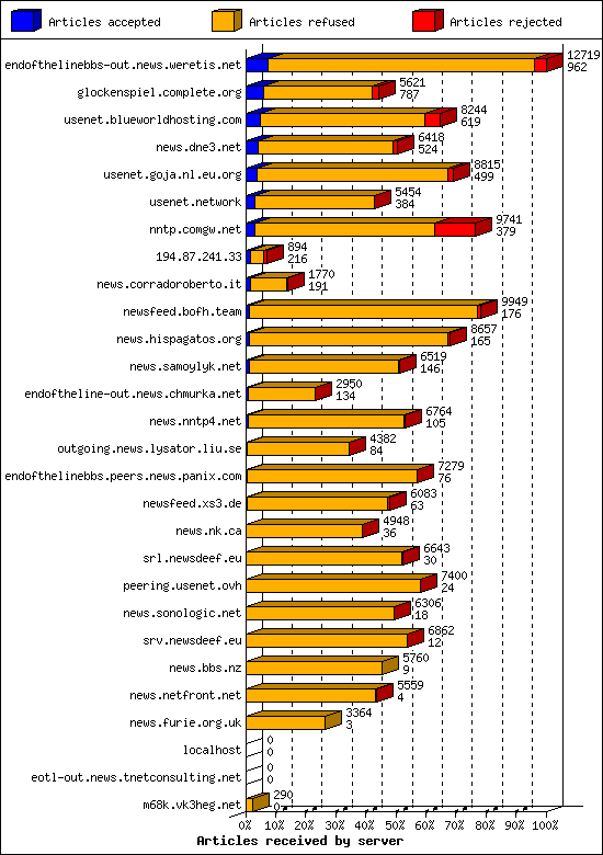 Articles received by server