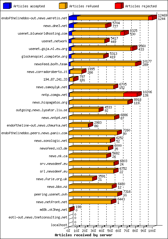 Articles received by server