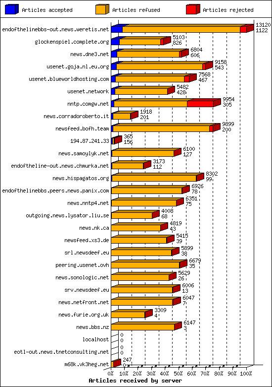 Articles received by server