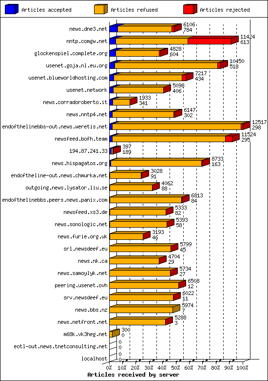 Articles received by server