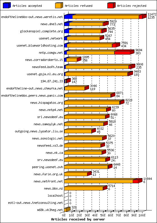 Articles received by server