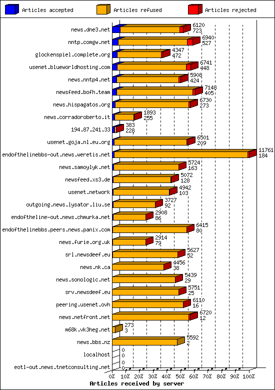 Articles received by server