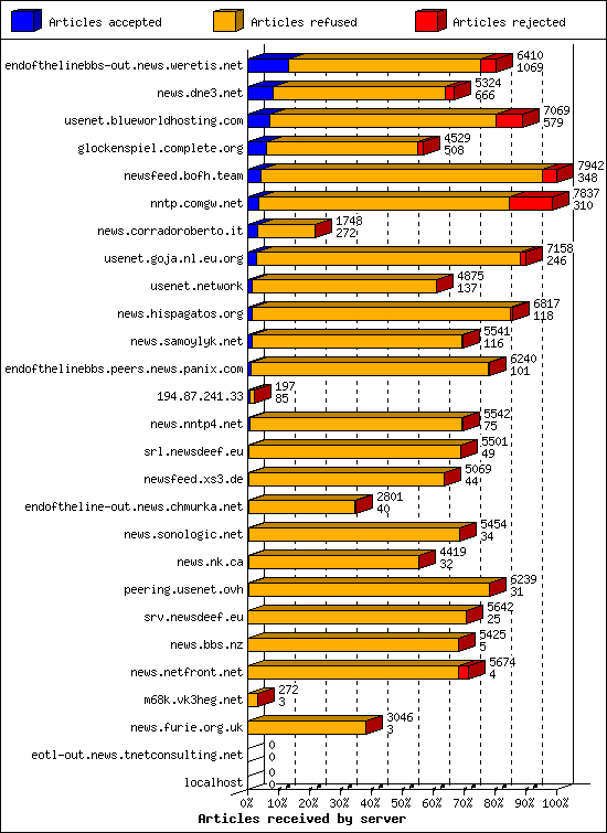 Articles received by server