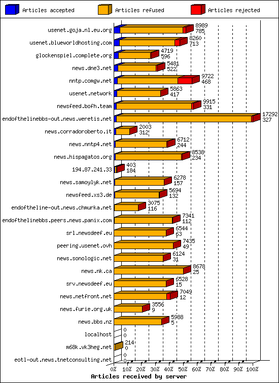 Articles received by server