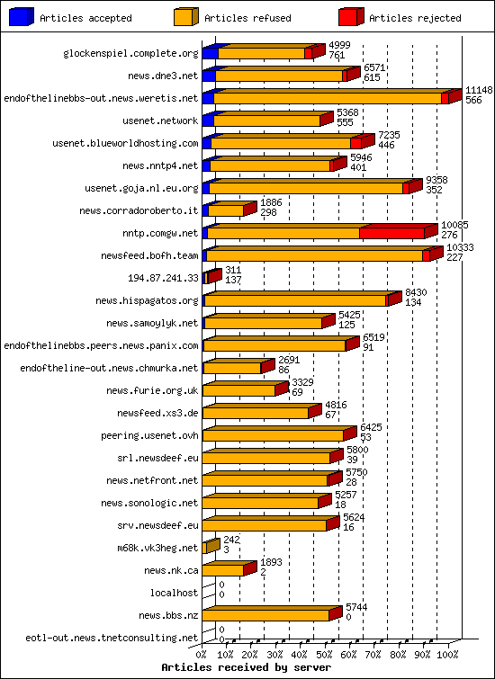 Articles received by server