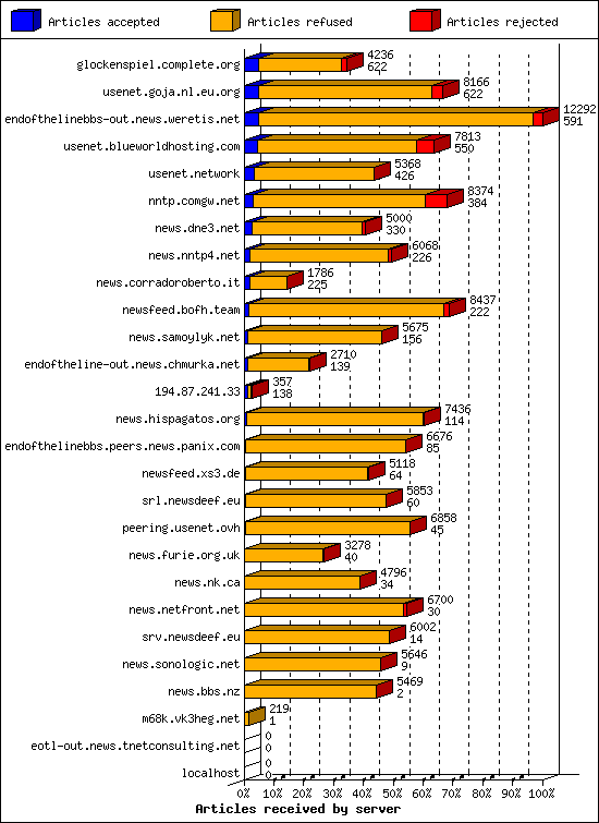 Articles received by server