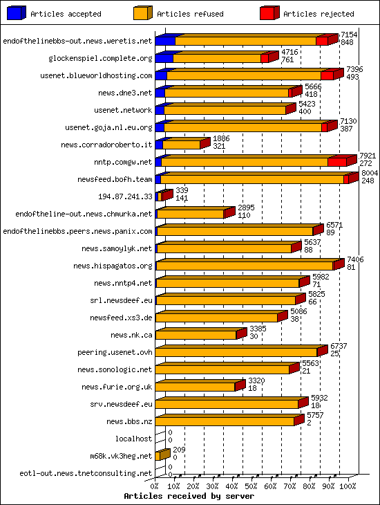 Articles received by server