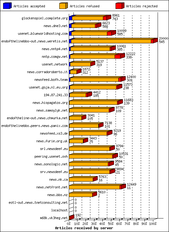 Articles received by server