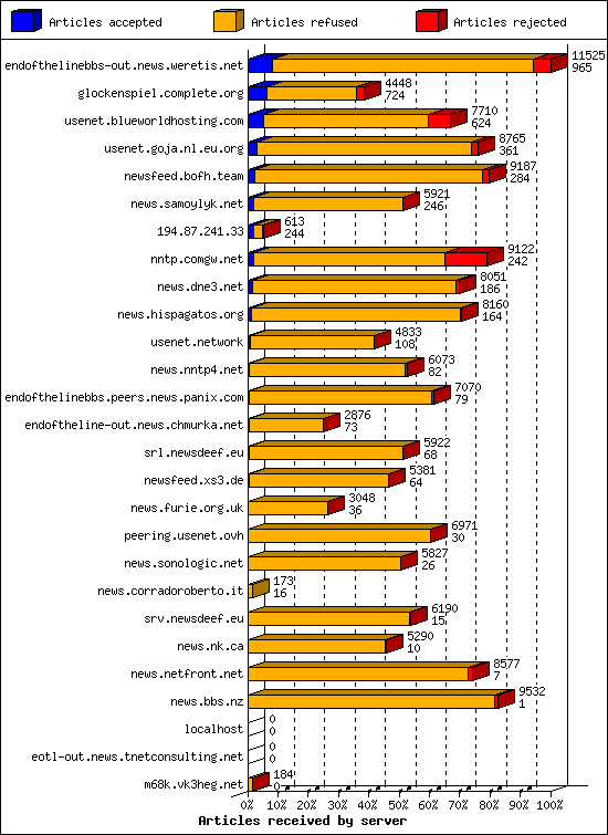 Articles received by server