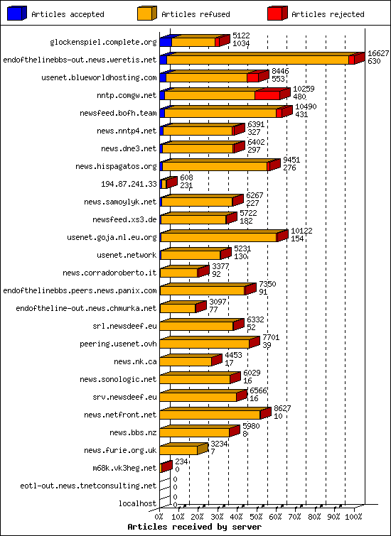 Articles received by server