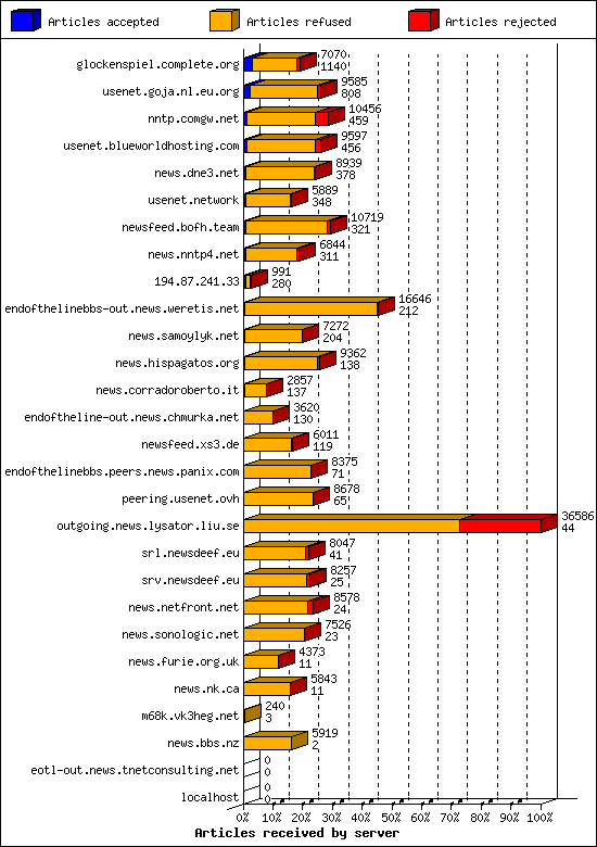 Articles received by server