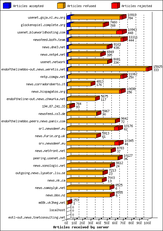 Articles received by server