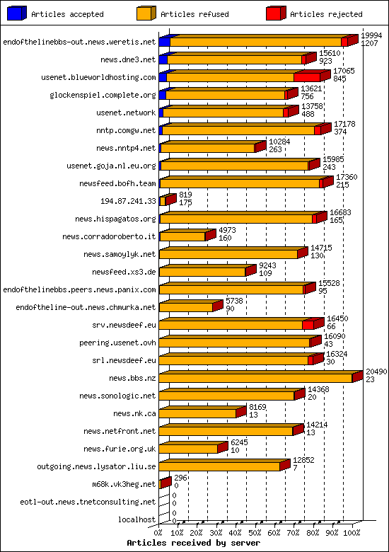 Articles received by server