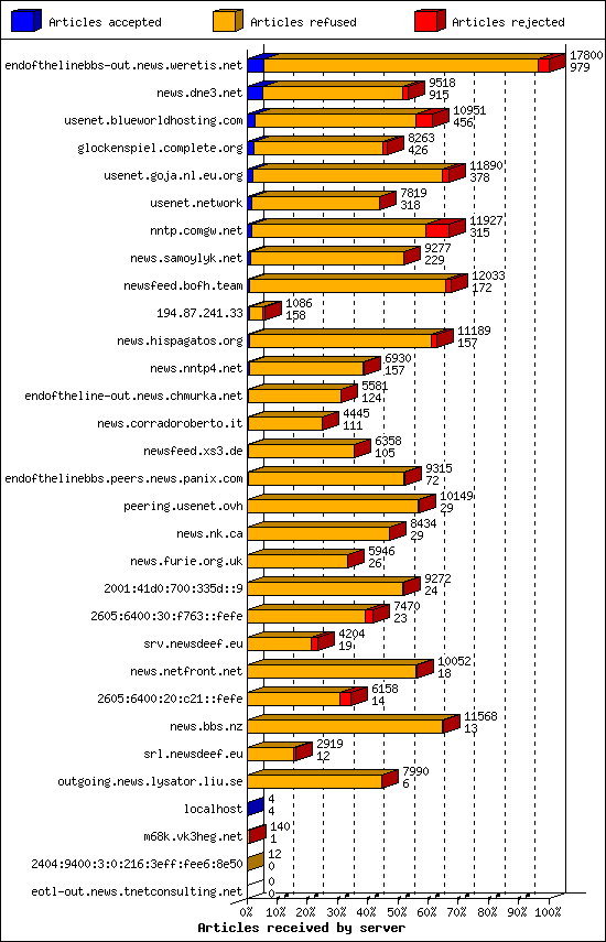 Articles received by server