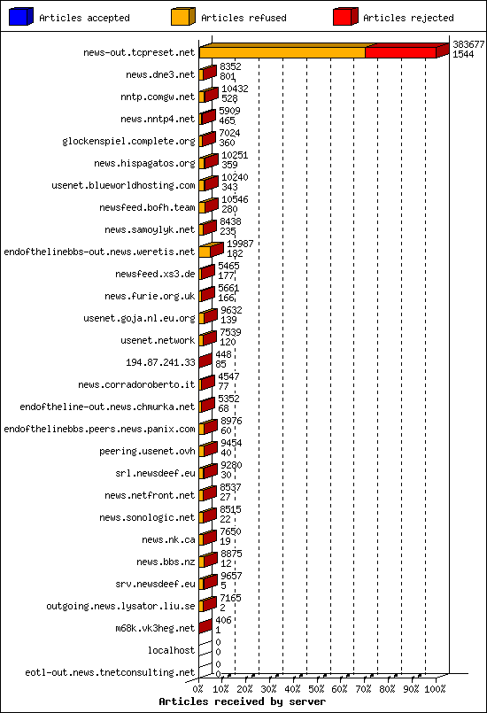 Articles received by server
