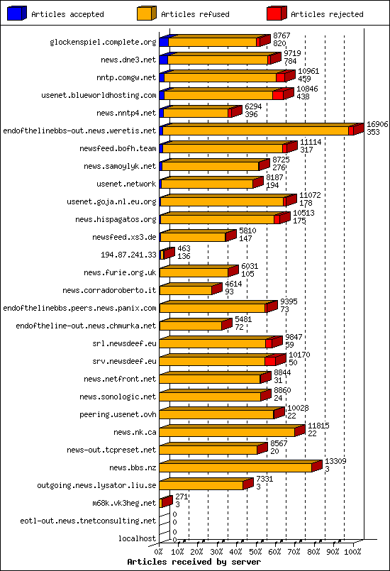 Articles received by server