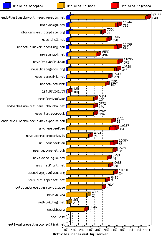 Articles received by server