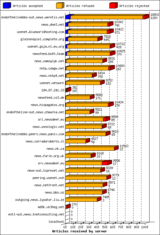 Articles received by server