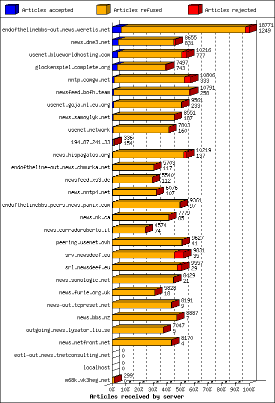 Articles received by server