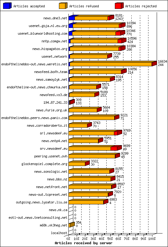 Articles received by server