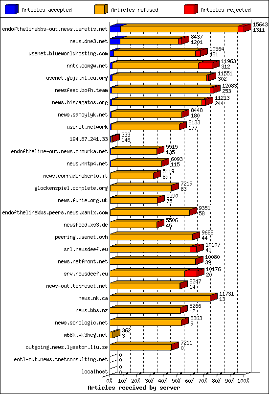 Articles received by server