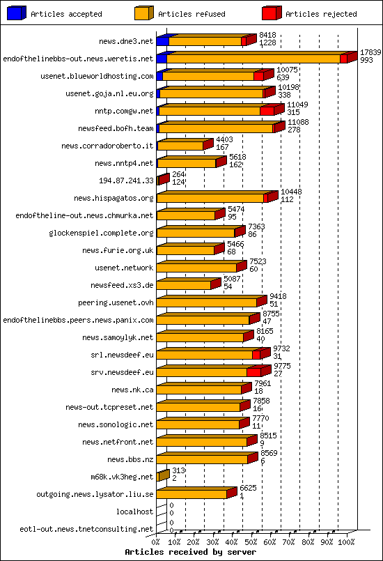 Articles received by server