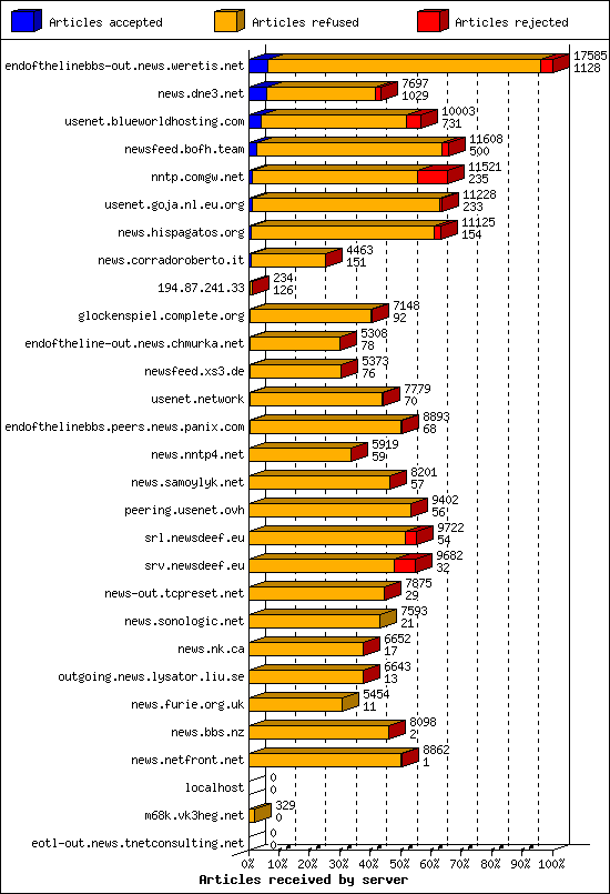 Articles received by server