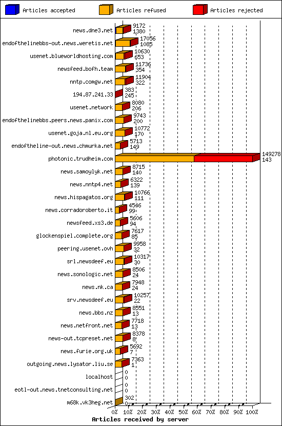 Articles received by server