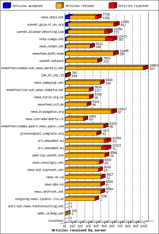 Articles received by server