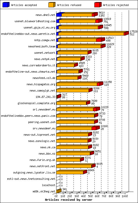 Articles received by server