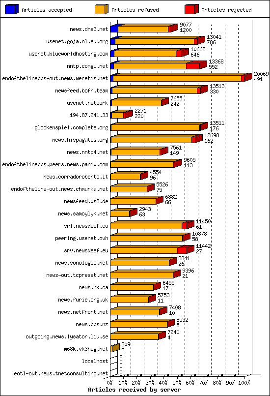 Articles received by server