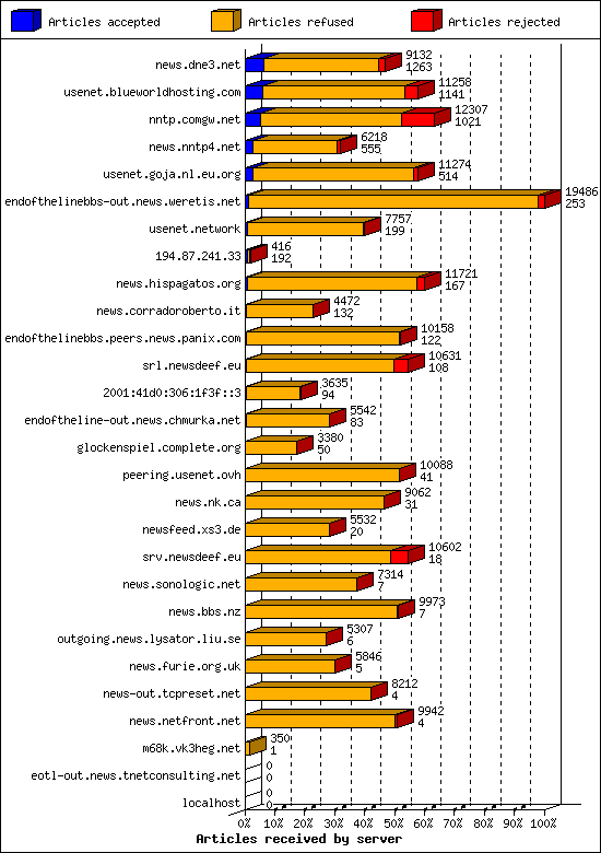 Articles received by server