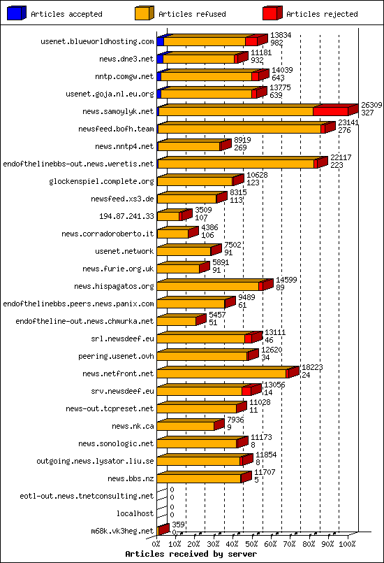 Articles received by server