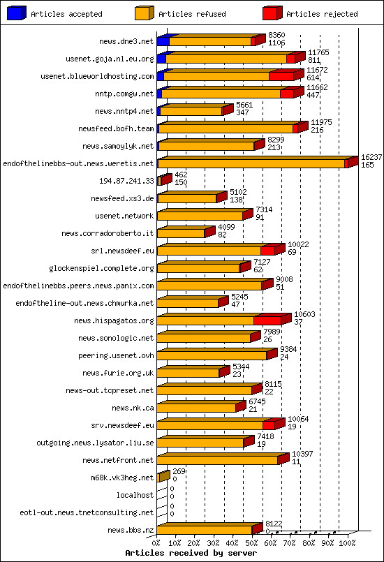 Articles received by server