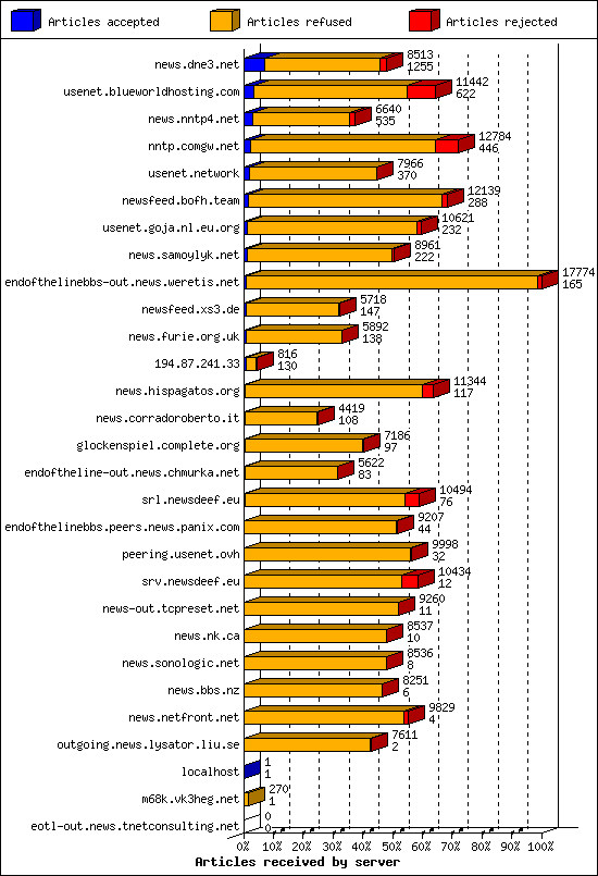 Articles received by server