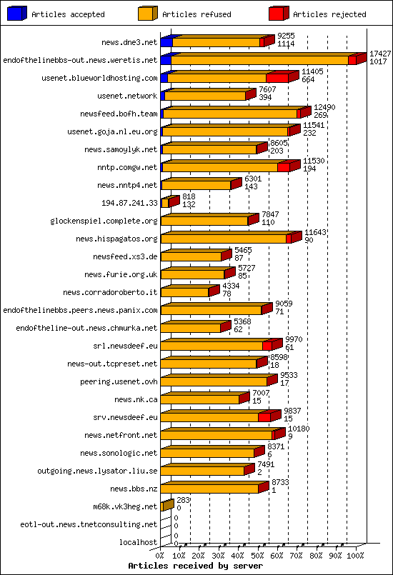 Articles received by server