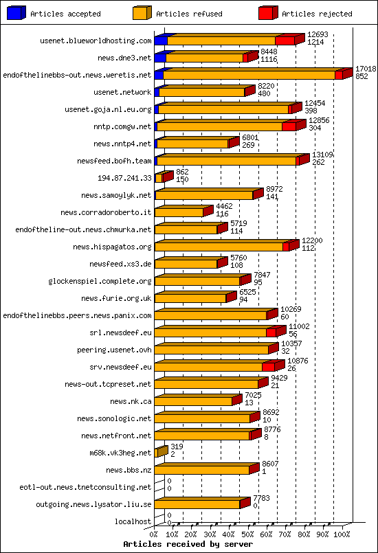 Articles received by server