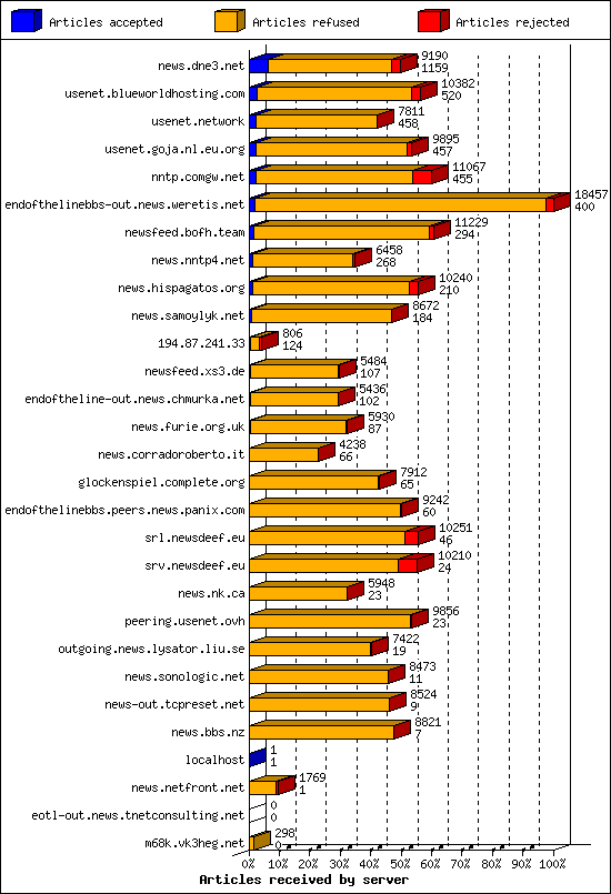 Articles received by server