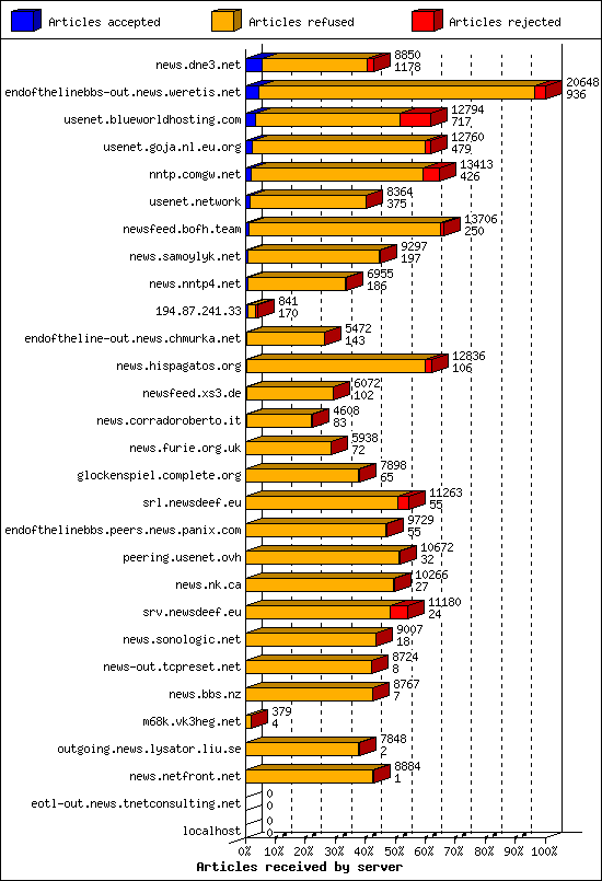 Articles received by server
