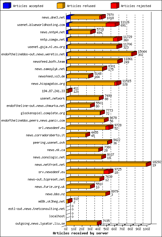 Articles received by server