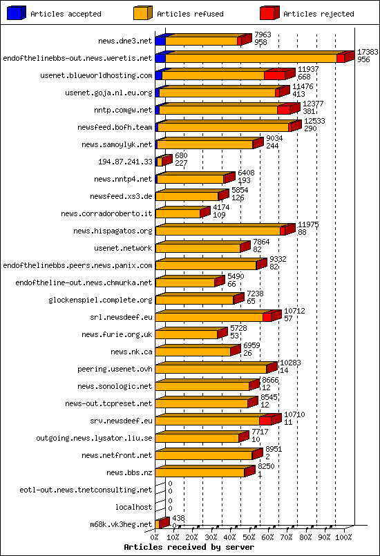 Articles received by server