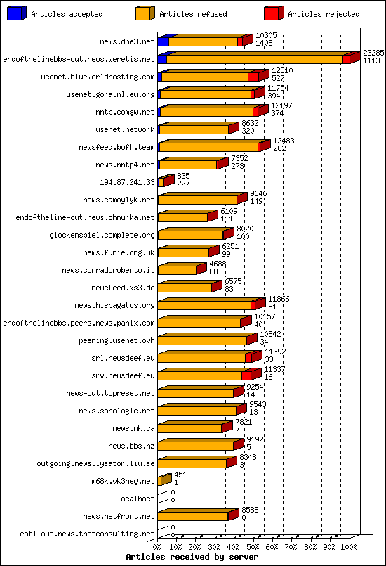 Articles received by server