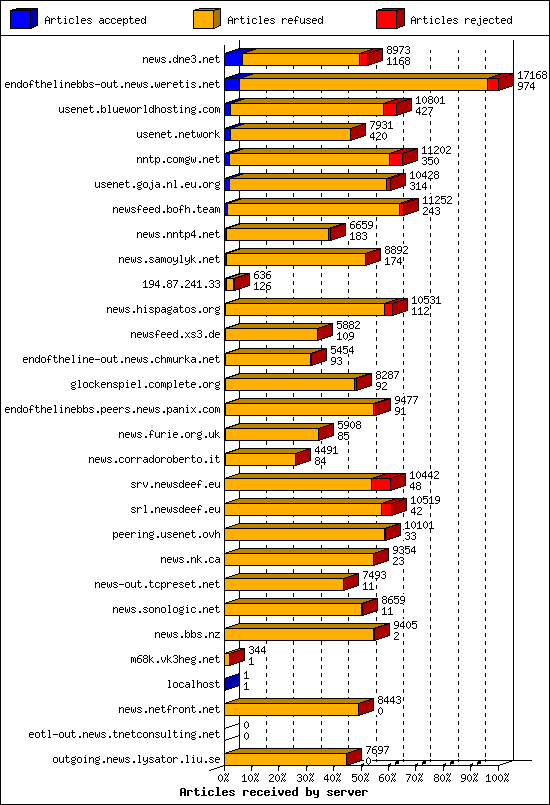 Articles received by server