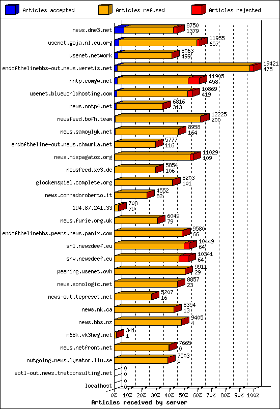 Articles received by server
